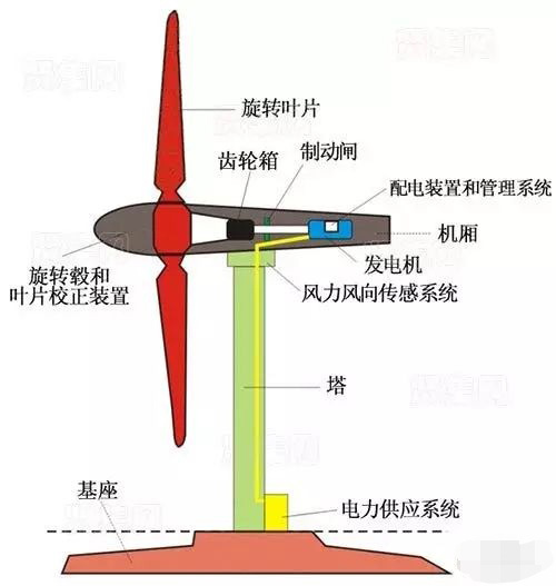 風(fēng)力發(fā)電機