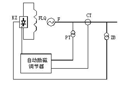 自勵(lì)系統(tǒng)（并勵(lì)、復(fù)勵(lì)）