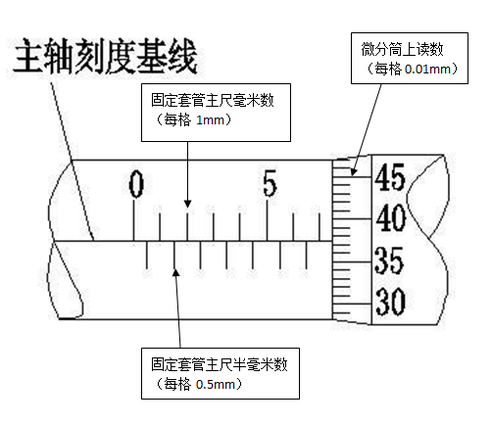 千分尺主要刻度標識