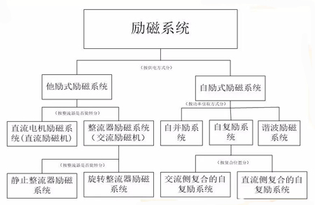 發(fā)電機(jī)勵(lì)磁系統(tǒng)分類