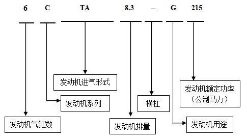 非道路用機械式發(fā)動機的命名